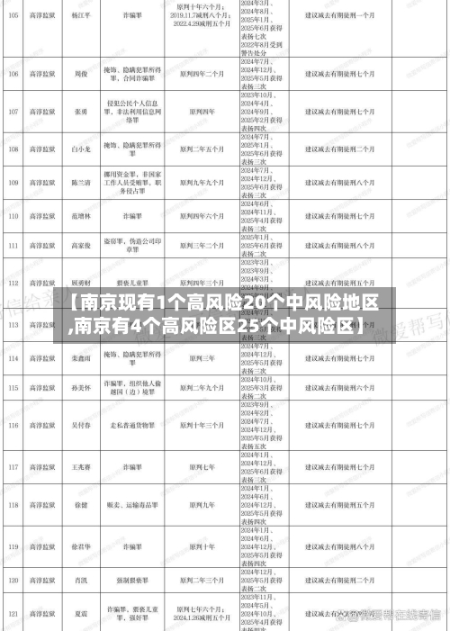 【南京现有1个高风险20个中风险地区,南京有4个高风险区25个中风险区】-第1张图片