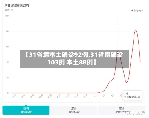 【31省增本土确诊92例,31省增确诊103例 本土88例】-第2张图片