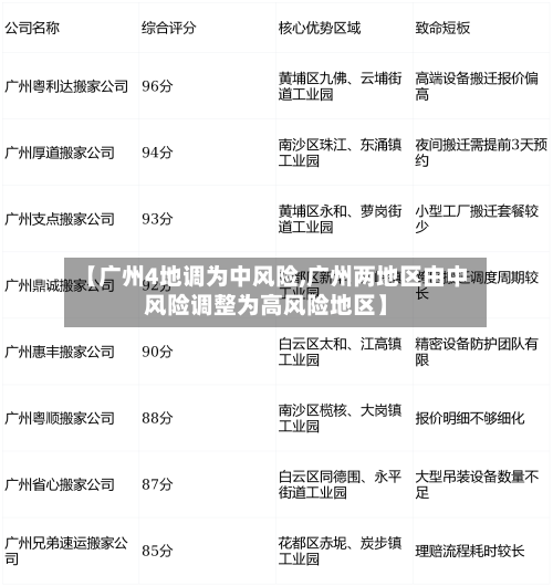 【广州4地调为中风险,广州两地区由中风险调整为高风险地区】-第2张图片