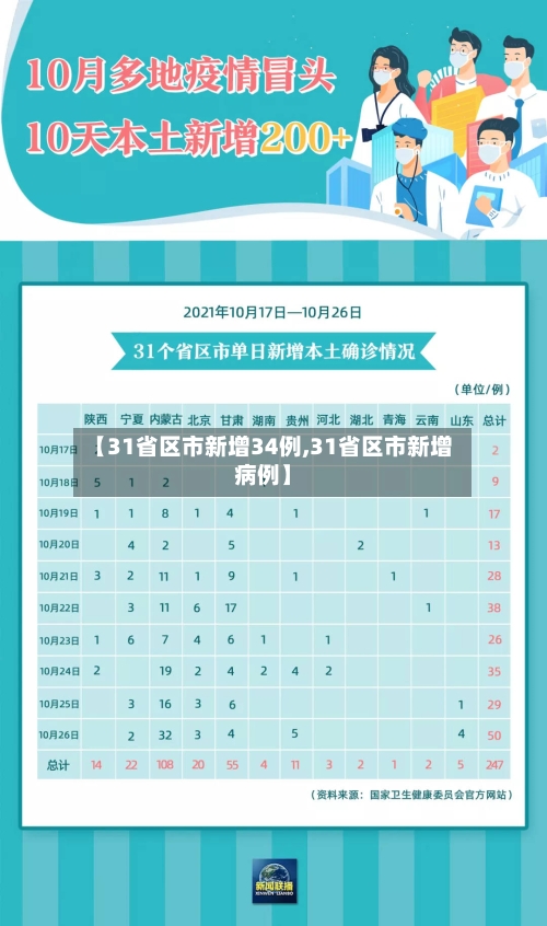 【31省区市新增34例,31省区市新增病例】-第2张图片