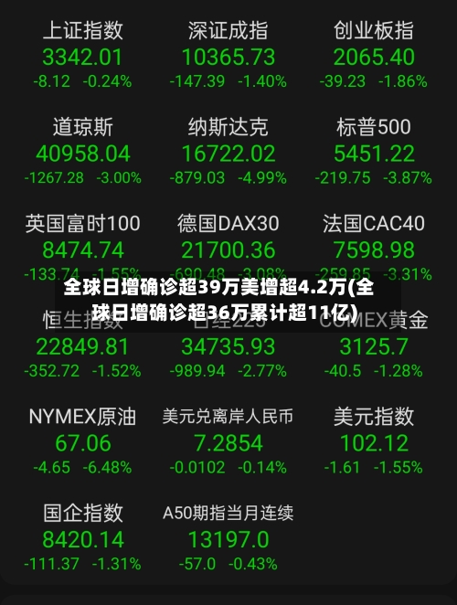 全球日增确诊超39万美增超4.2万(全球日增确诊超36万累计超11亿)-第1张图片