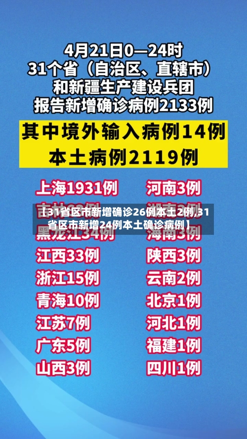 【31省区市新增确诊26例本土2例,31省区市新增24例本土确诊病例】-第1张图片