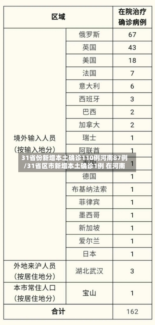 31省份新增本土确诊110例河南87例/31省区市新增本土确诊1例 在河南-第3张图片