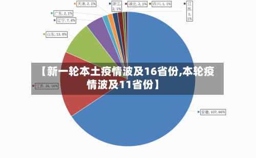 【新一轮本土疫情波及16省份,本轮疫情波及11省份】-第1张图片