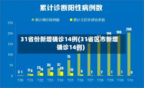 31省份新增确诊14例(31省区市新增确诊14例)-第1张图片