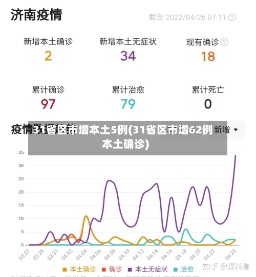 31省区市增本土5例(31省区市增62例本土确诊)-第1张图片
