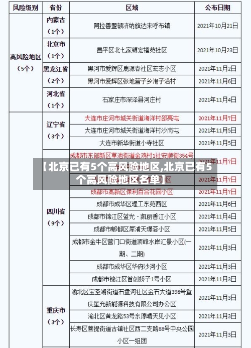 【北京已有5个高风险地区,北京已有5个高风险地区名单】-第2张图片