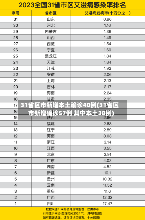 31省区市新增本土确诊40例(31省区市新增确诊57例 其中本土38例)-第2张图片