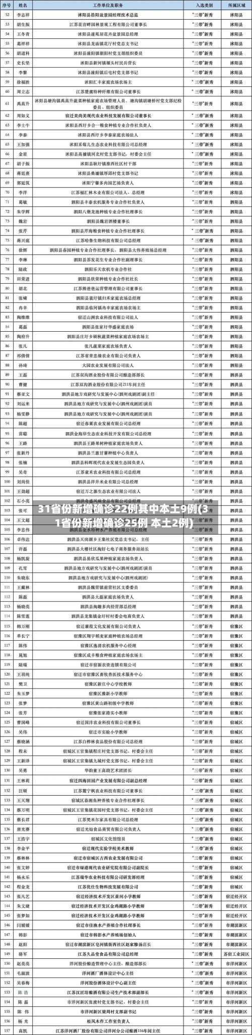 31省份新增确诊22例其中本土9例(31省份新增确诊25例 本土2例)-第1张图片
