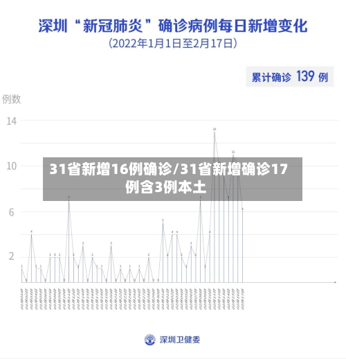 31省新增16例确诊/31省新增确诊17例含3例本土-第2张图片