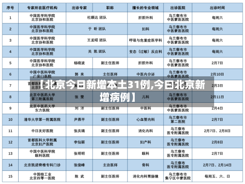 【北京今日新增本土31例,今曰北京新增病例】-第2张图片