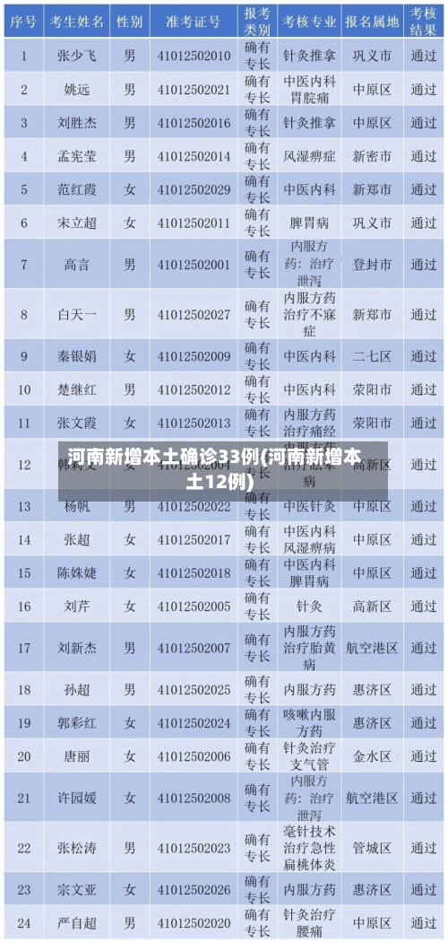 河南新增本土确诊33例(河南新增本土12例)-第2张图片