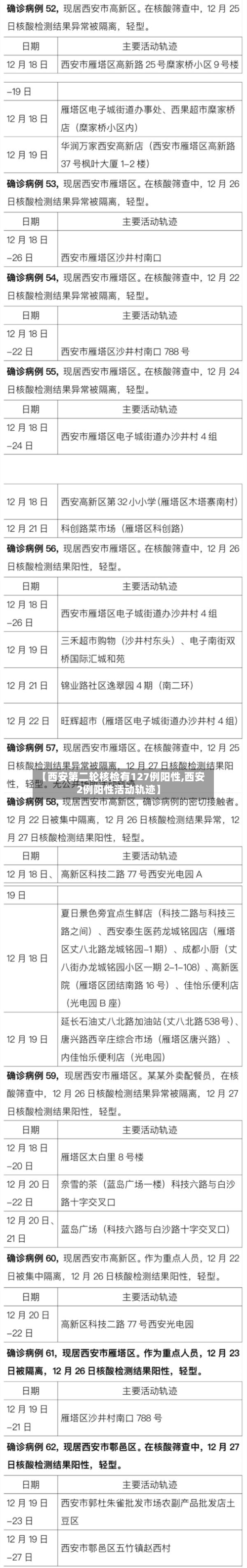 【西安第二轮核检有127例阳性,西安2例阳性活动轨迹】-第2张图片