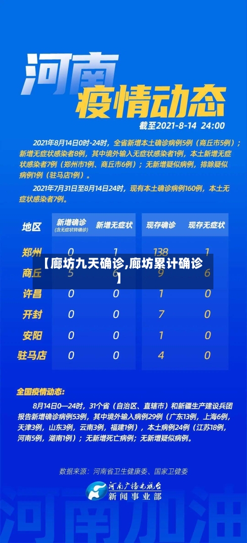 【廊坊九天确诊,廊坊累计确诊】-第2张图片