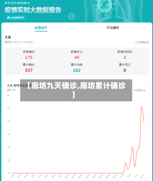 【廊坊九天确诊,廊坊累计确诊】-第1张图片